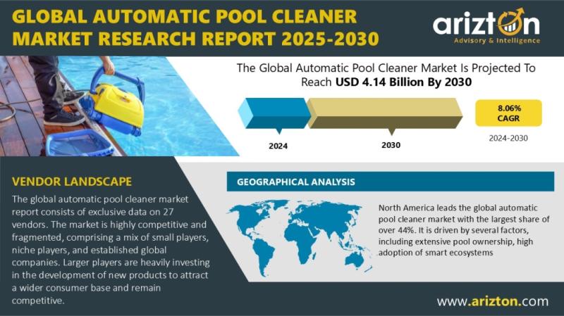Global Automatic Pool Cleaner Market Size to Surpass USD 4.14 Billion by 2030 | Arizton