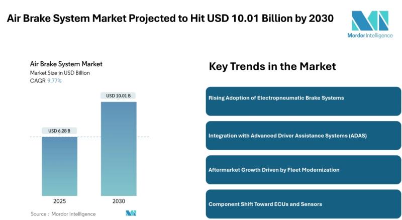 Air Brake System Market to Reach USD 10.01 Billion by 2030 - Strong Growth Driven by Regulatory Pressure, ADAS Integration, and Electrification Trends - Mordor Intelligence