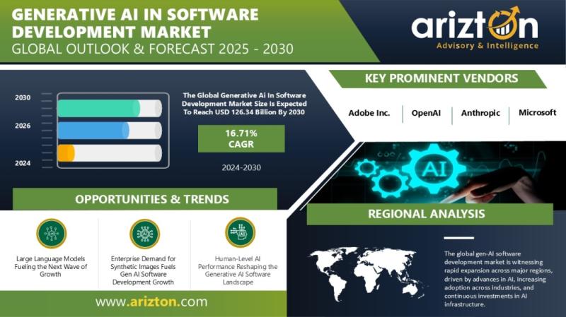 Generative AI in Software Development Market Forecast to Reach USD 126.34 Billion by 2030 | CAGR 16.71% | Arizton