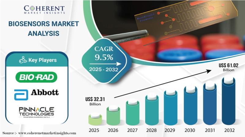 Biosensors Market Forecast to Hit USD 61.02 Billion by 2032 Amid Surge in Chronic Disease Prevalence | CAGR of 9.5%