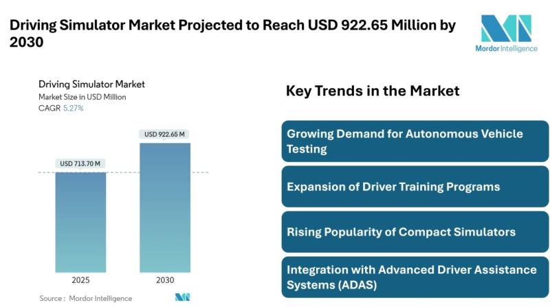 Driving Simulator Market Projected to Reach USD 922.65 Million by 2030 - Mordor Intelligence