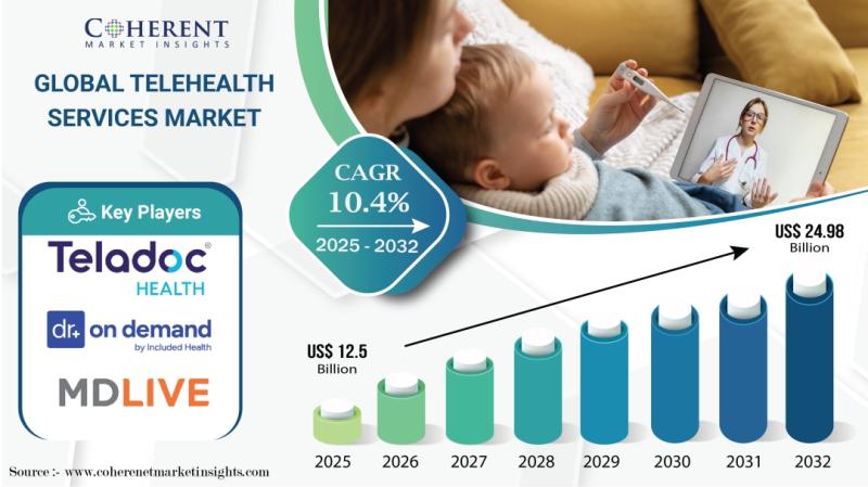 Global Telehealth Services Market to reach US$ 24.98 Bn by 2032 - Coherent Market Insights | Teladoc Health, Doctor On Demand
