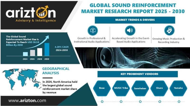 The Global Sound Reinforcement Market by Volume Is Expected to Reach 51.06 Million Units by 2030 as Strict Regulations Shape Growth | Arizton