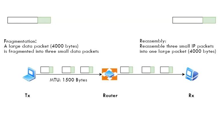 Decryption IP Fragmentation and Reassembly: Mylinking Trademark Network Packet Broker Identifies IP Fragmented Packets