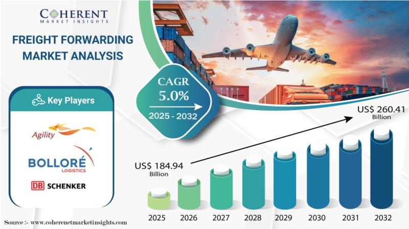 Freight Forwarding Market Outlook Report Projects Impressive CAGR Growth of 5.0% by 2032, Revealing Market Value of US$ 260.41 Billion