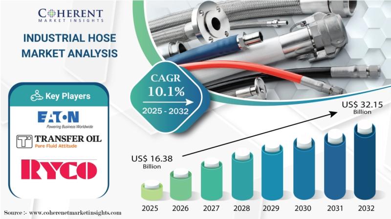 Industrial Hose Market to Hit USD 16.38 Billion by 2025 as Industrialization Continues to Gather Pace