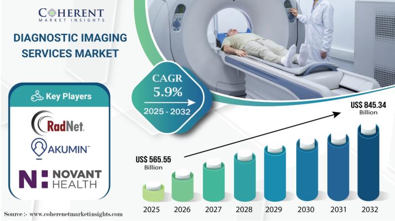 Diagnostic Imaging Services Market to hit US$ 845.34 Bn by 2032 - Coherent Market Insights | RadNet, Inc., Akumin Inc., Novant Health