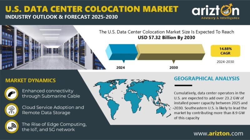 U.S. Data Center Colocation Market Investment to Reach USD 57.32 Billion by 2030 with 14.88% CAGR | Arizton