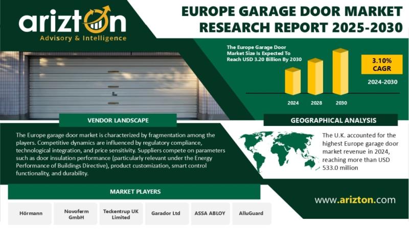 Europe Garage Door Market Volume to Surge to 2.36 Million Units by 2030 as EU Housing Plan Adds 1.2 Million Homes Across 15 Major Urban Areas - Arizton