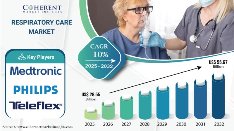Respiratory Care Market Size to Reach USD 55.67 Bn by 2032, Reports Coherent Market Insights | Medtronic, Koninklijke Philips N.V.