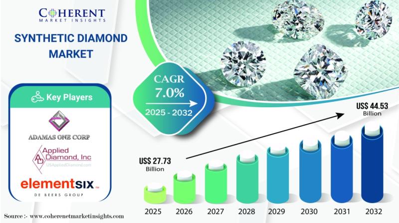 Synthetic Diamond Market Forecast to Surpass USD 27.73 Billion in 2025, Driven by Rising Industrial Demand