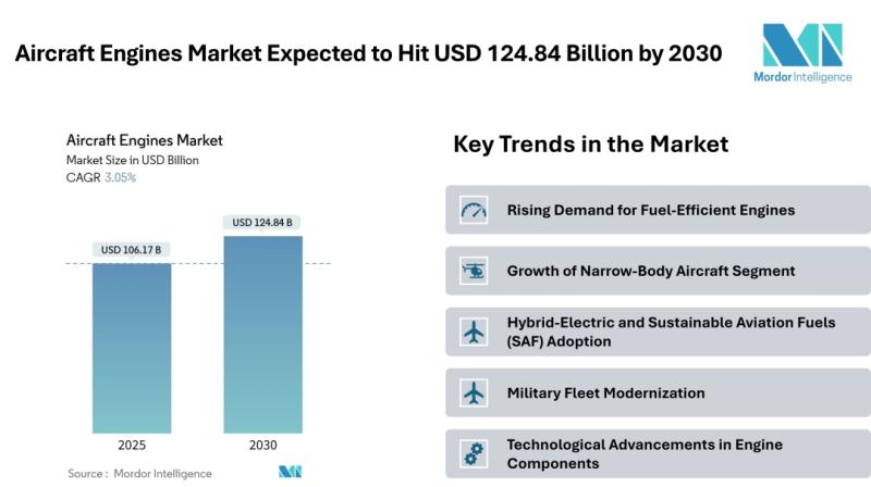 Aircraft Engines Market to Reach USD 124.84 Billion by 2030 - Mordor Intelligence