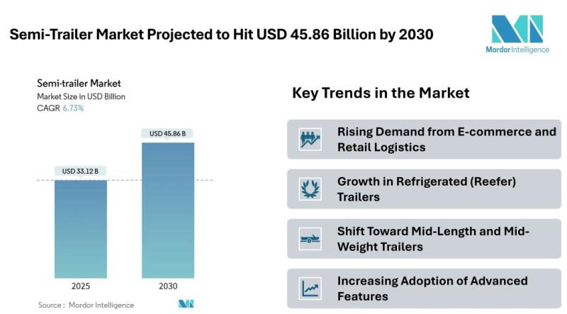 Semi-Trailer Market to Reach USD 45.86 Billion by 2030 - Mordor Intelligence