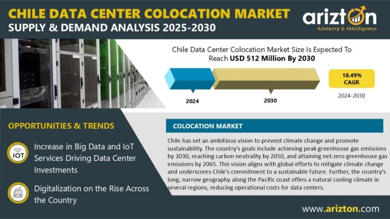 Chile Data Center Colocation Market to Surpass USD 512M by 2030 | Santiago Leads with 180 MW Expansion Wave - Arizton