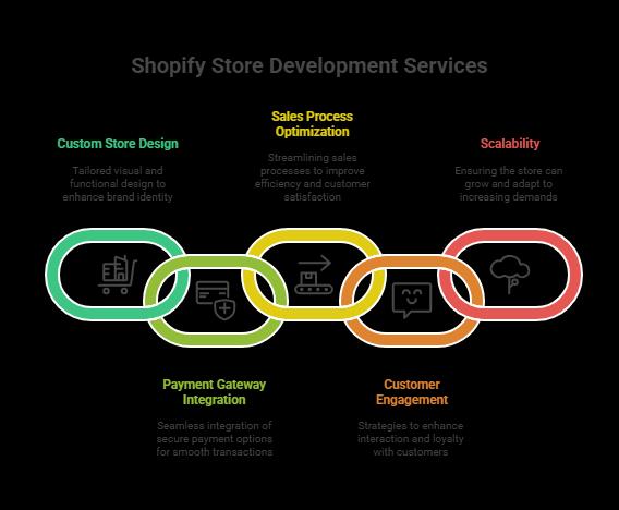 Folio3 Unveils How Shopify Store Development Services Accelerate Growth for Modern Enterprises