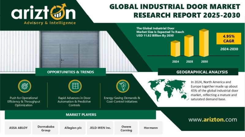 Global Industrial Door Market to Reach USD 11.82 Billion by 2030 | APAC Commands 37% Share Led by China, India & Japan - Arizton