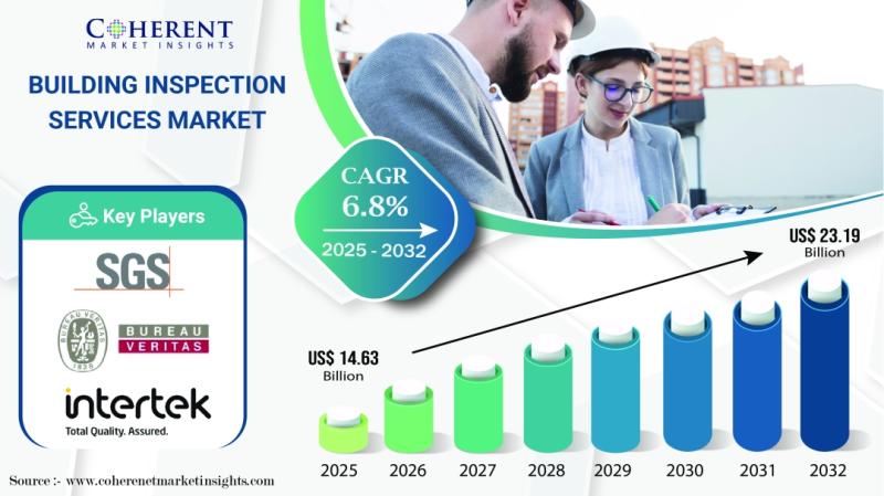 Building Inspection Services Market to Reach USD 23.19 Billion by 2032, Growing at 6.8% CAGR