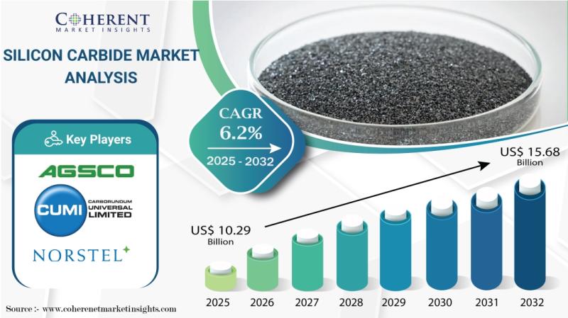 Silicon Carbide Market Set to Total USD 10.29 Billion in 2025 Amid Expanding Industrial Applications