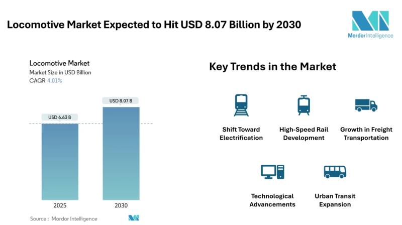 Locomotive Market to Reach USD 8.07 Billion by 2030 - Mordor Intelligence