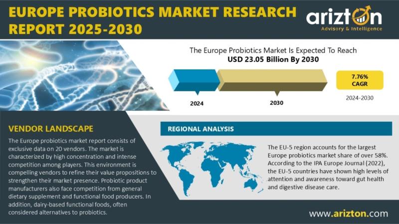 Europe Probiotics Market to Reach USD 23.05 Billion by 2030 | EU-5 Leads with 58% Market Share | Arizton