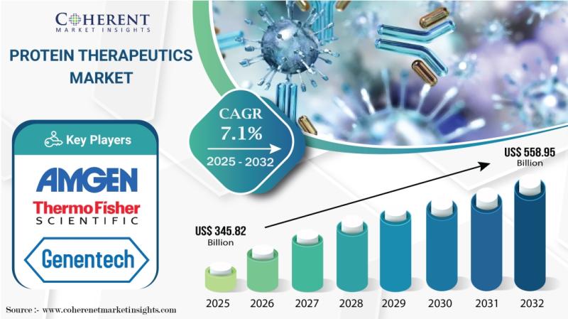 Protein Therapeutics Market to Hit USD 558.95 Billion by 2032 Amid Rising Chronic Disease Burden | Coherent Market Insights
