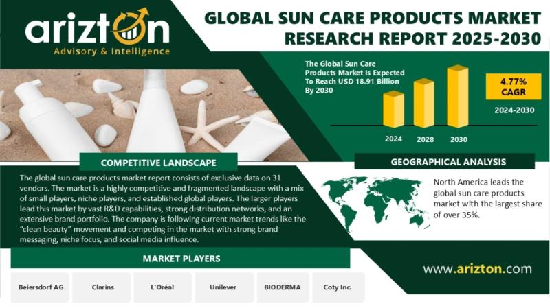 Global Sun Care Products Market to Surpass USD 18.91 Billion by 2030, Clean Beauty and AI Skincare Innovations Lead Growth | Arizton