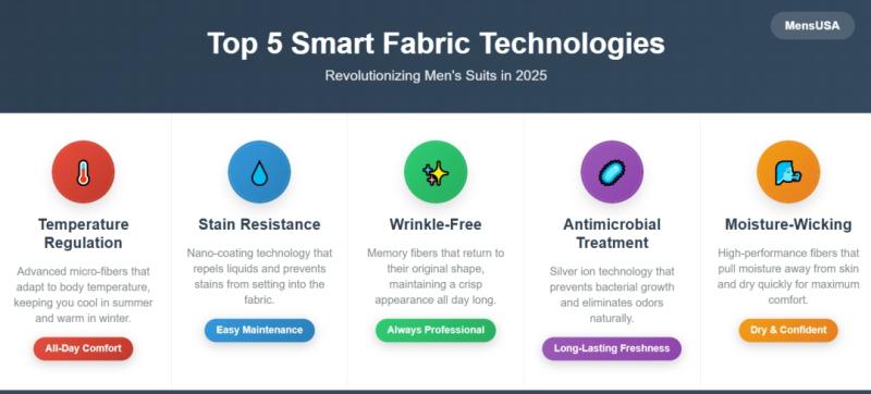 Men's Formal Wear Evolution 2025: Smart Technology, Sustainable Luxury, and Confident Power Dressing