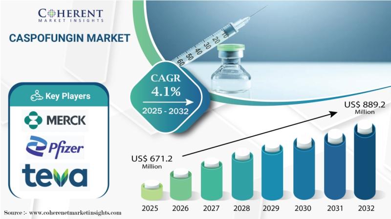 Caspofungin Market Overview and Competitive Landscape - Coherent Market Insights
