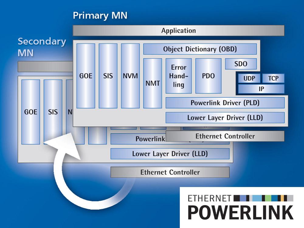 High System Availability with IXXAT's Powerlink Stacks