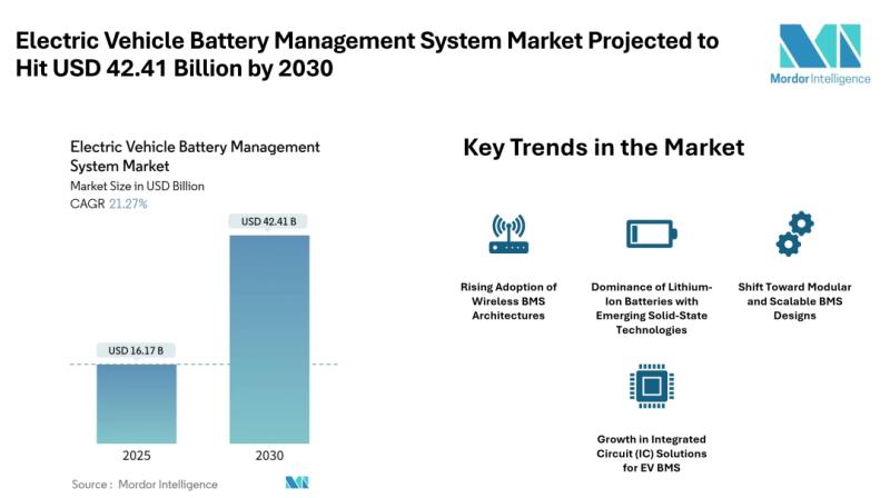 Electric Vehicle Battery Management System Market to Reach USD 42.41 Billion by 2030 - Mordor Intelligence