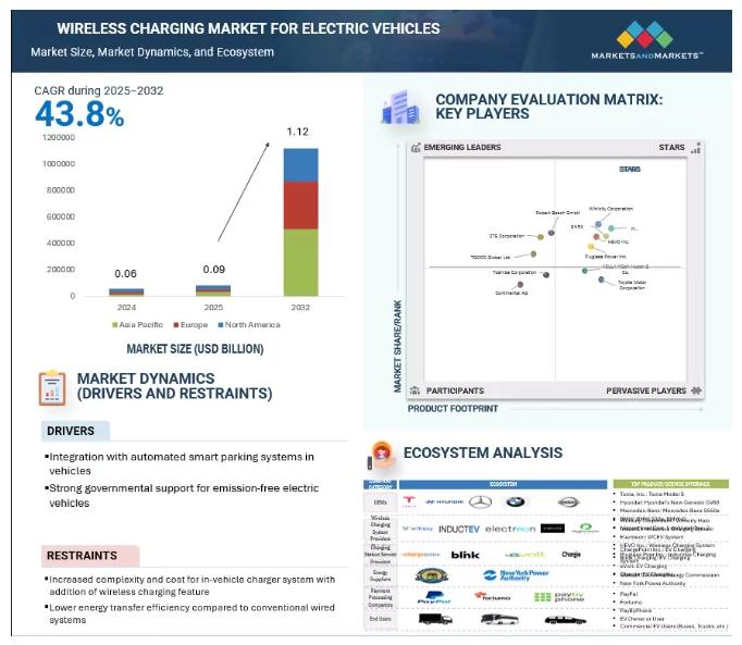 Wireless EV Charging Market Size, Share | Industry Report 2032