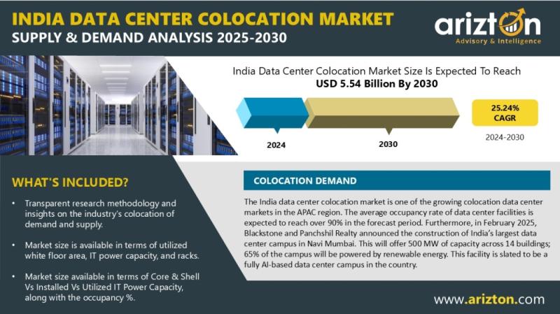 India Data Center Colocation Market to Surpass USD 5.54 Billion by 2030 with Occupancy Rates Exceeding 90% - Arizton