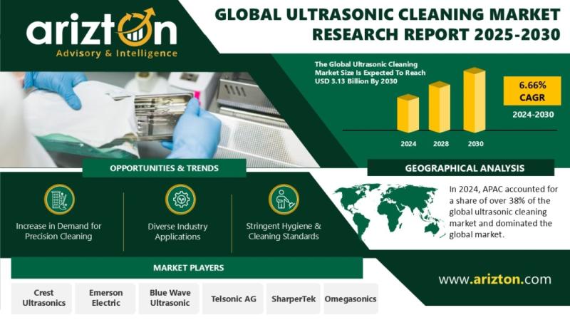 Global Ultrasonic Cleaner Market Set to Cross USD 3.13 Billion by 2030 - APAC Leads with 38% Share | Arizton