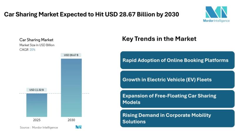Car Sharing Market Forecast to Reach USD 28.67 Billion by 2030 - Mordor Intelligence