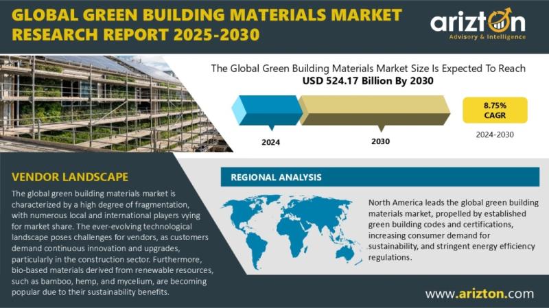 Global Green Building Materials Market to Reach USD 524.17 Billion by 2030 with 8.75% CAGR, Amid Higher Initial Costs | Arizton