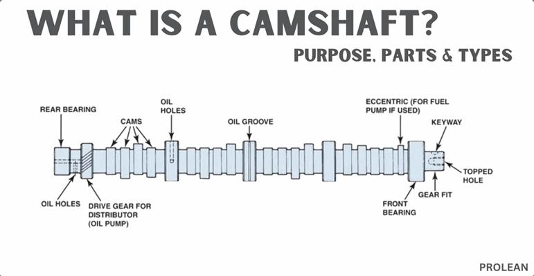 ProleanTech Publishes Comprehensive Guide Explaining Camshaft Purpose, Parts, and Types