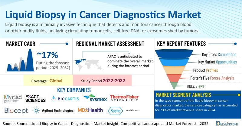 Liquid Biopsy in Cancer Diagnostics Market to Witness Robust ~17% CAGR Expansion by 2032 | DelveInsight