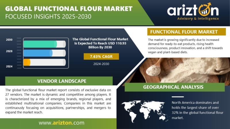 The Next Wave of Functional Flours - Chickpeas, Lentils, Beans & Beyond | A $110 Billion Market - Arizton