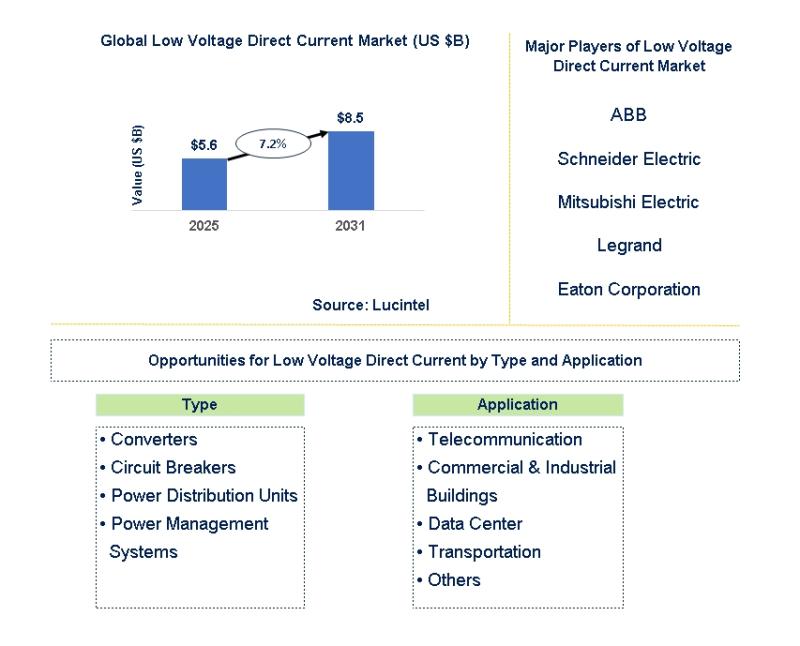 Lucintel Forecasts the Global Low Voltage Direct Current Market is expected to grow with a CAGR of 7.2% from 2025 to 2031