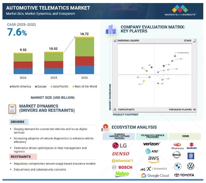 Automotive Telematics Market worth $16.72 billion by 2032