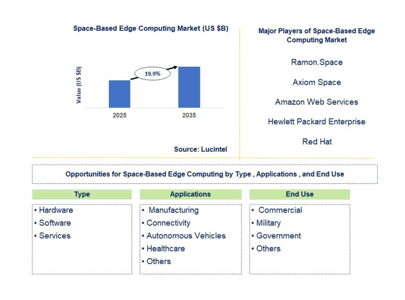 Lucintel Forecasts the Global Space Based Edge Computing Market $2 billion by 2035