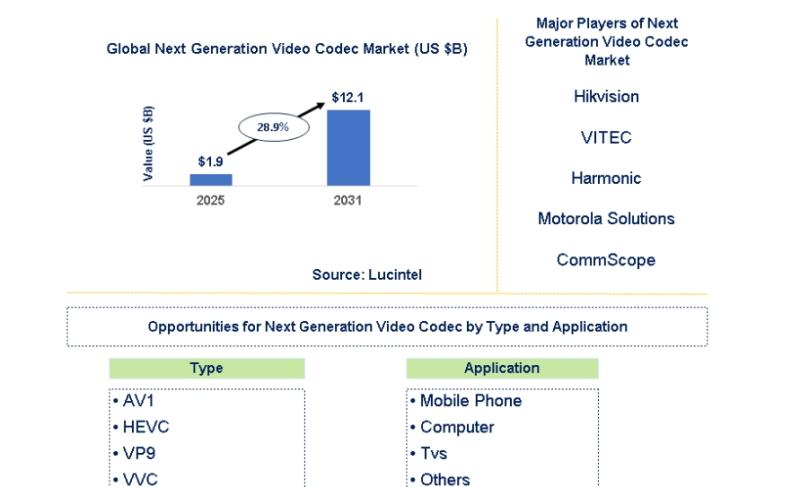 Lucintel Forecasts the Global Next Generation Video Codec Market $12.1 billion by 2031
