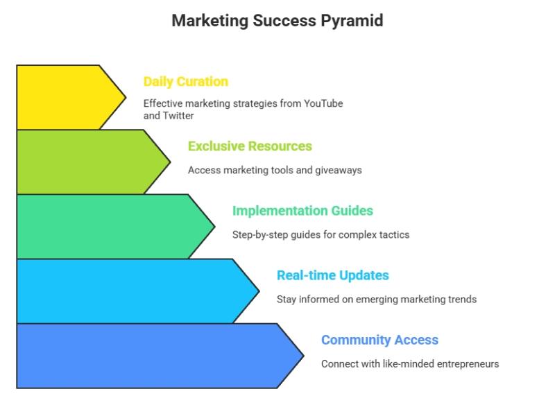 Marketing Newsletter Publisher Launches Revolutionary 2-Click Content Curation Chrome Extension, Disrupts $2 Billion Newsletter Industry