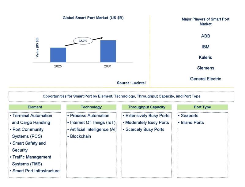 Smart Port Market: Trends, Opportunities and Competitive Analysis (2025-2031)