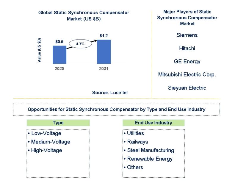 Lucintel Forecasts the Global Static Synchronous Compensator Market to Reach $1.2 billion by 2031