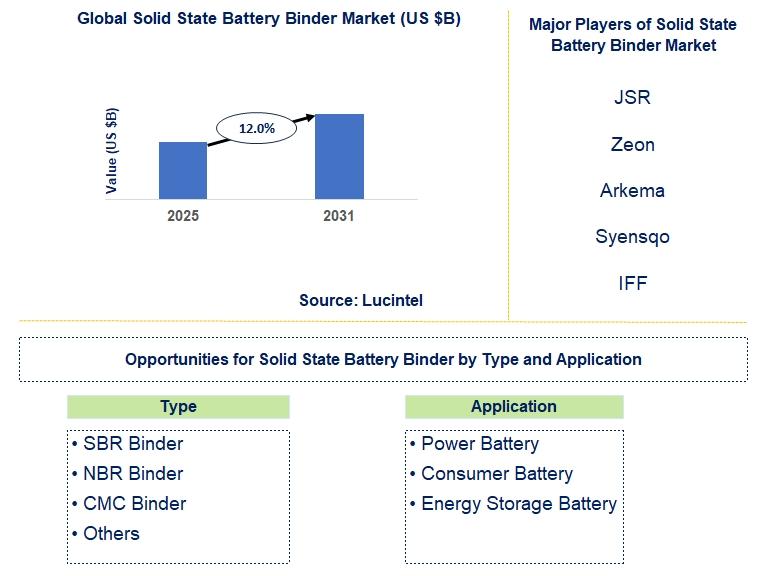 Lucintel Forecasts the Global Solid State Battery Binder Market is expected to grow with a CAGR of 12% from 2025 to 2031