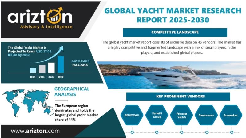 Global Yacht Market to Hit USD 17.06 Billion by 2030: Eco Yachting Creating a Buzz | Arizton
