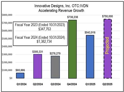 $2 Million Record Milestone on 100% Projected Increase in Q3 Sales with 4 Profitable Quarter for Superior Vacuum Cell Insulation in Multi-Billion Dollar Homebuilding Sector: Innovative Designs, Inc.