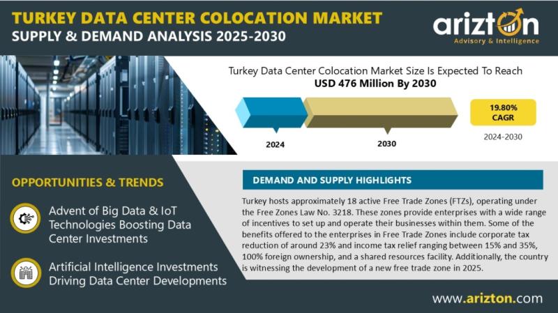 Turkey Data Center Colocation Market Investment to Reach USD 476 Million by 2030 | Arizton