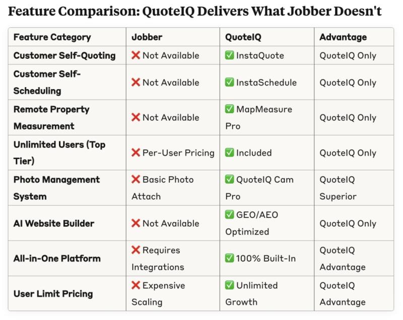 QuoteIQ Challenges Jobber's Market Dominance with 75% Cost Savings as Service Businesses Abandon Expensive Legacy Platform